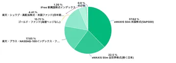 資産3000万円会社員のポートフォリオ