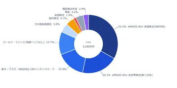 総資産3,140万円のポートフォリオ公開｜S&P500+6.8%反発の結果【2026年4月中旬】