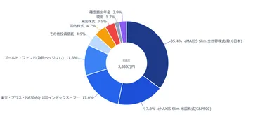 総資産3,335万円｜NASDAQ+12.4%で資産+195万円【2026年5月】